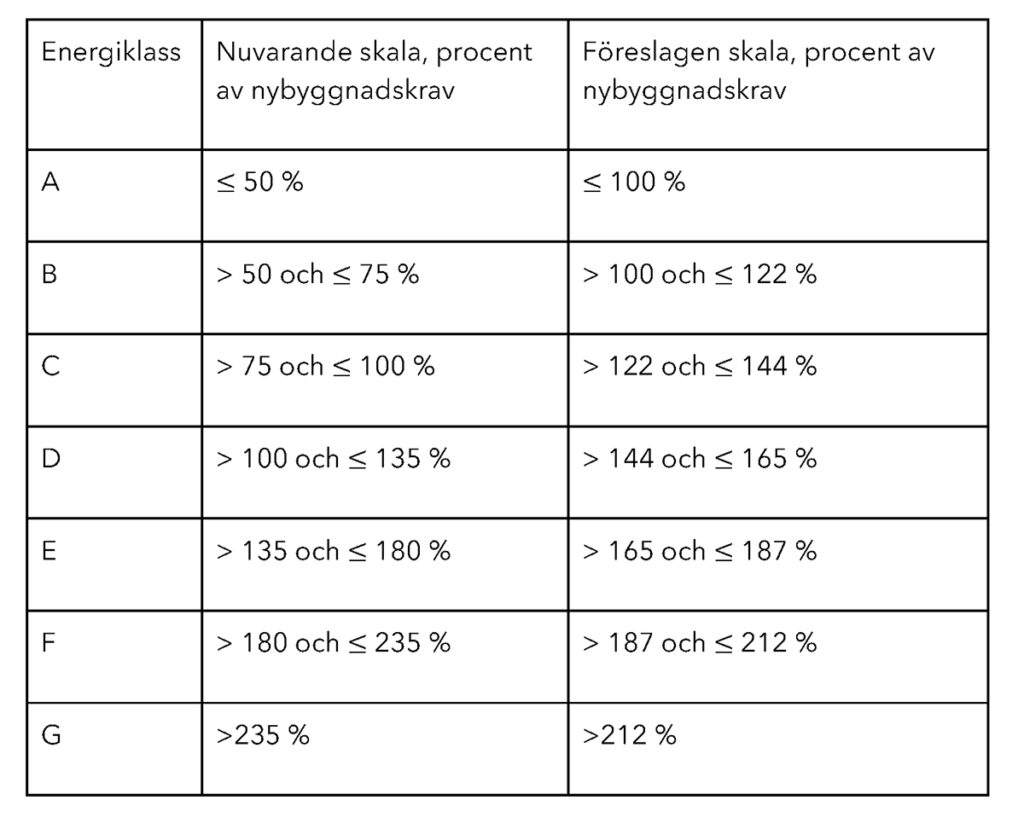 Tabell med Energiklasser och skala enligt nuvarande regelverk och förslag från Boverket. 
