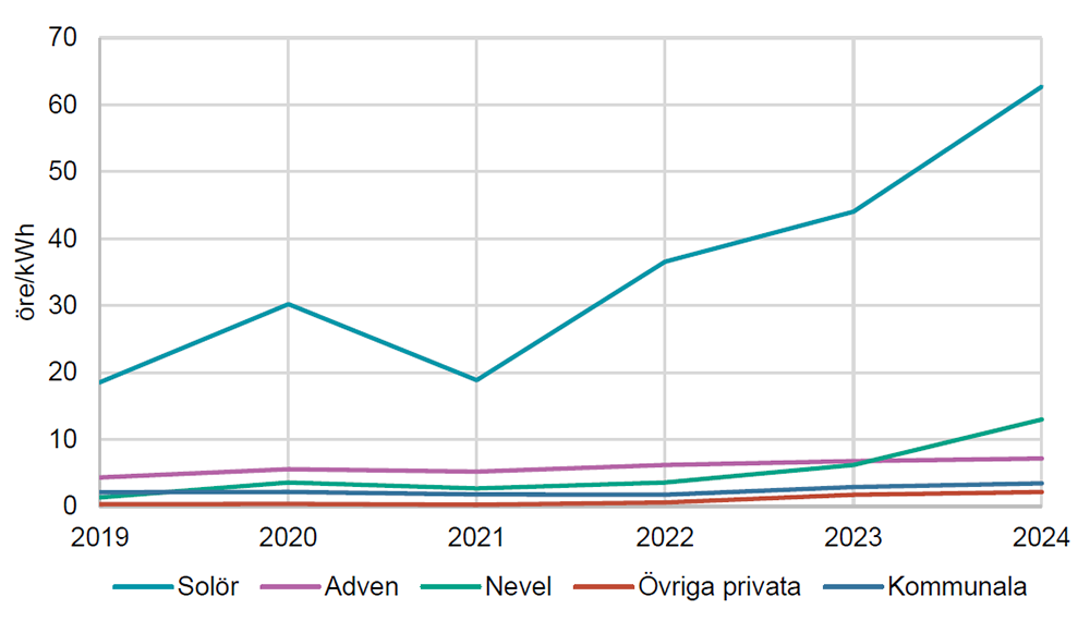 Linjediagram. Räntekostnader fördelat per såld värme. Källa: Energimarknadsinspektionen (Sveriges Allmännyttas och Fastighetsägarnas bearbetning) Solör sticker ut med markant högre linje.