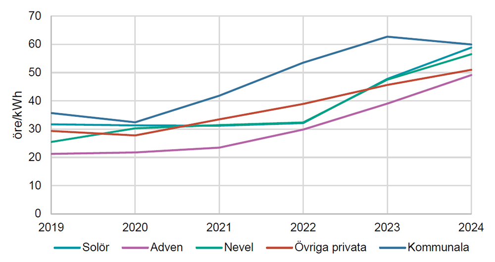 Linjediagram med ganska samlade linjer. Råvaru- och bränslekostnader fördelat per såld värme. Källa: Energimarknadsinspektionen (Sveriges Allmännyttas och Fastighetsägarnas bearbetning)